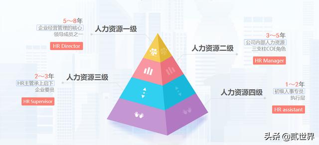目前人力资源证书的含金量怎么样