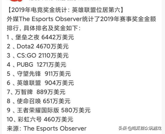 2019电竞奖金前十名有LOL,DOTA2等,为何dnf赚钱比他们多电竞奖金却仅有20W呢？