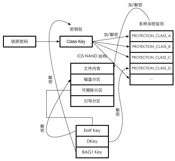 沙箱应用禁止为什么，ios加密机制是什么？为什么无法破解？