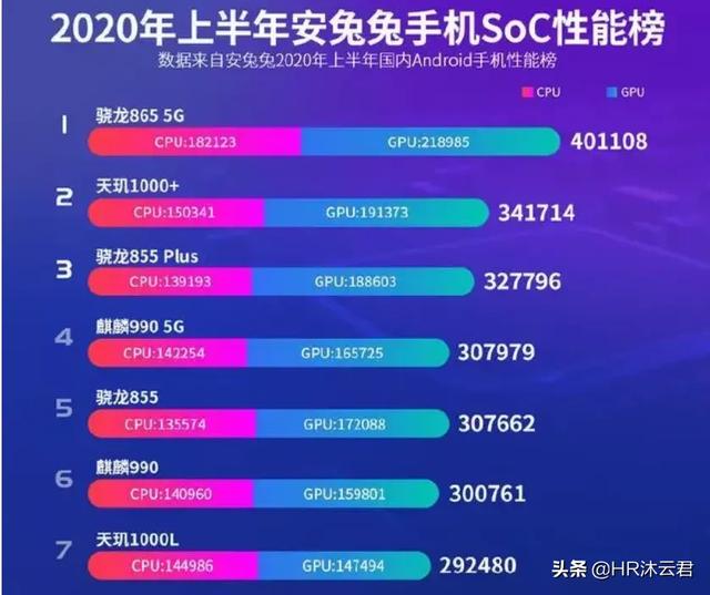 天玑8000相当于骁龙什么配置（天玑8000为什么不建议买）