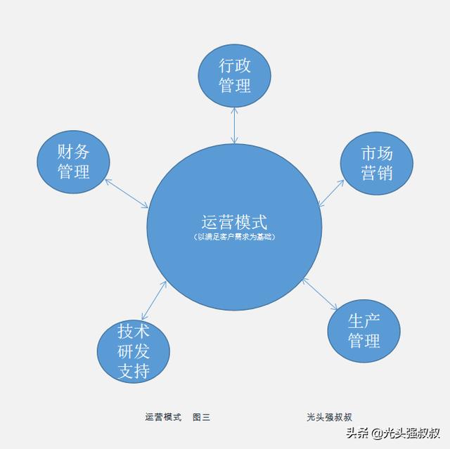 盈利模式怎么写，“商业模式”、“运营模式”和“盈利模式”的区别是什么