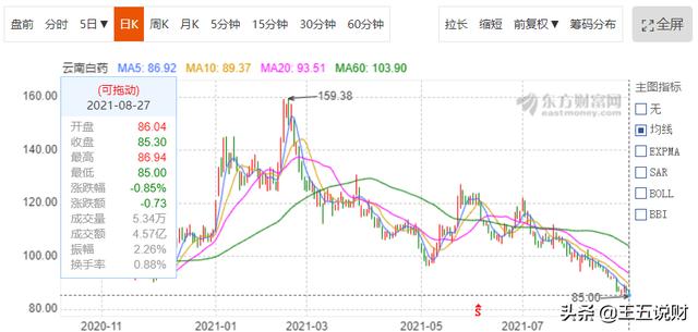 如果1996年买500股云南白药，一直不动，现在市值会是多少？插图30