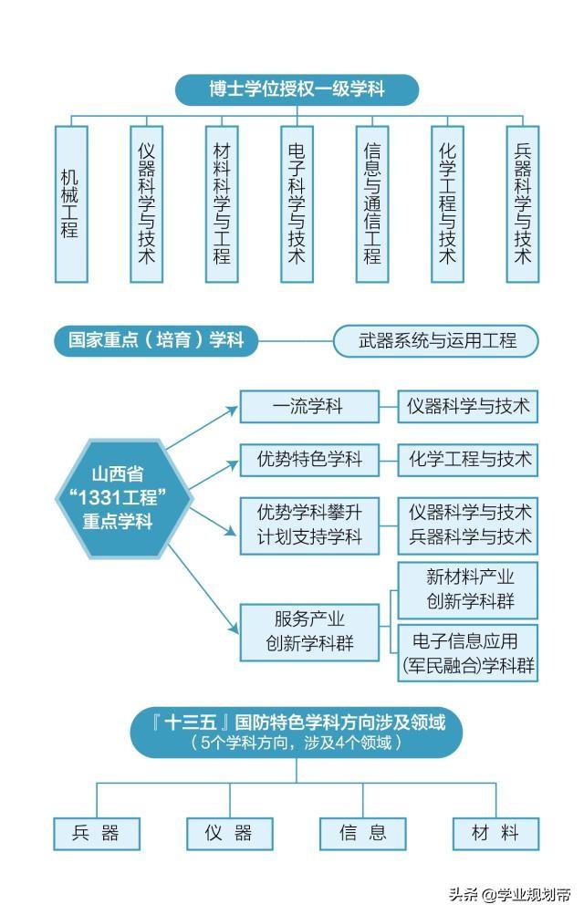 兵工七子,西安工业大学和长安大学谁强？
