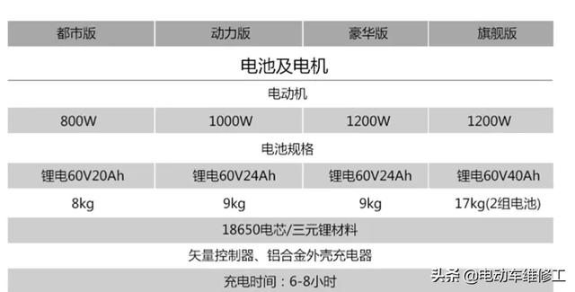 2轮电动汽车，新能源汽车和两轮电动车为什么不一样