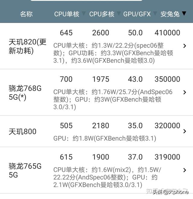 联发科天玑820用久了会卡吗？