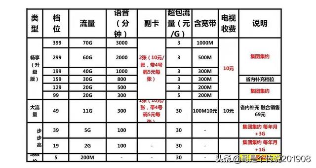 电信有什么卡值得推荐？