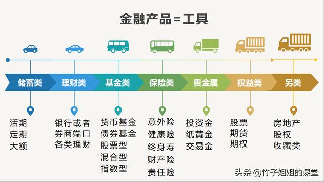 请问投资理财小白怎么入门？