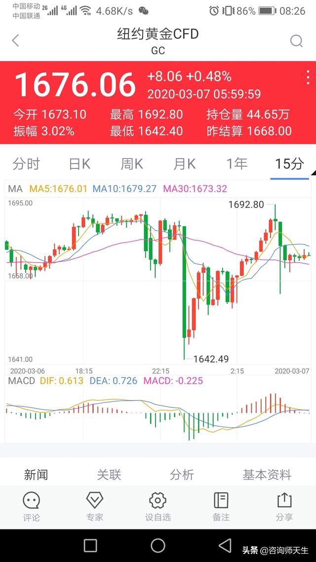 黄金大涨:黄金大涨黄金股票怎么不见涨？