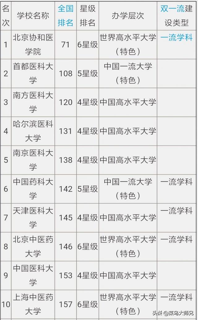 你觉得中国医学类大学的排名情况是怎样的？
