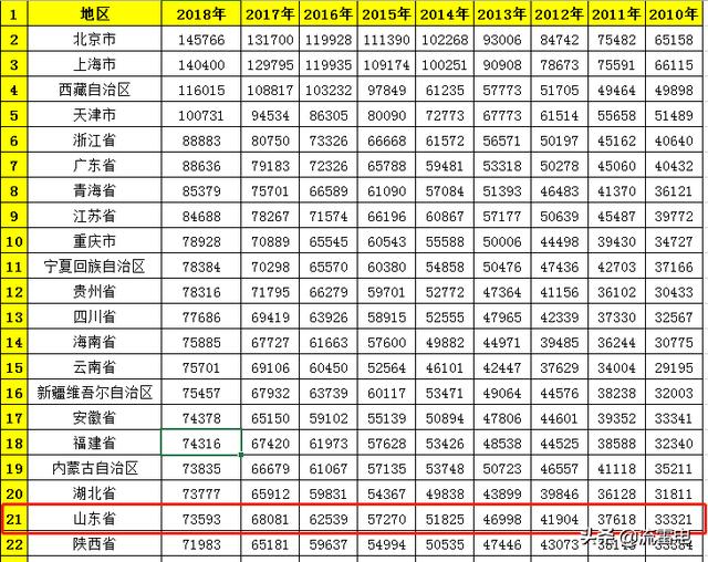请问山东公务员薪资水平怎么样？