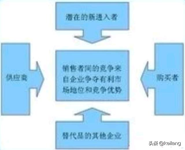 个人投资者如何使用波特五力分析 头条问答