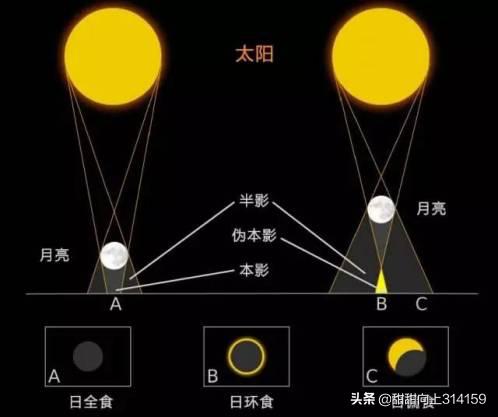 日全食是怎样形成的？为什么？