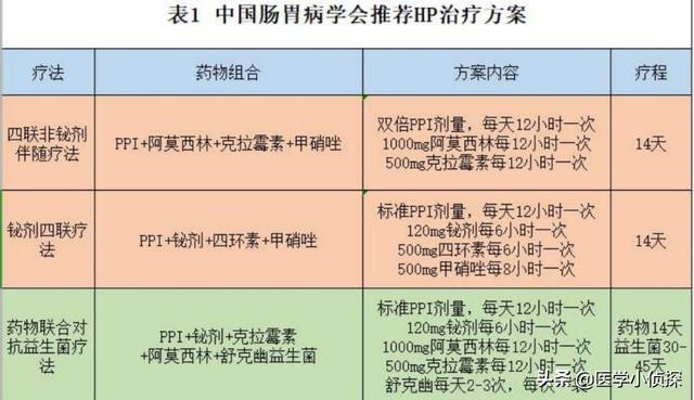 细螺旋病毒:幽门螺杆菌感染多久变胃癌，有什么东西可以有效清除它？