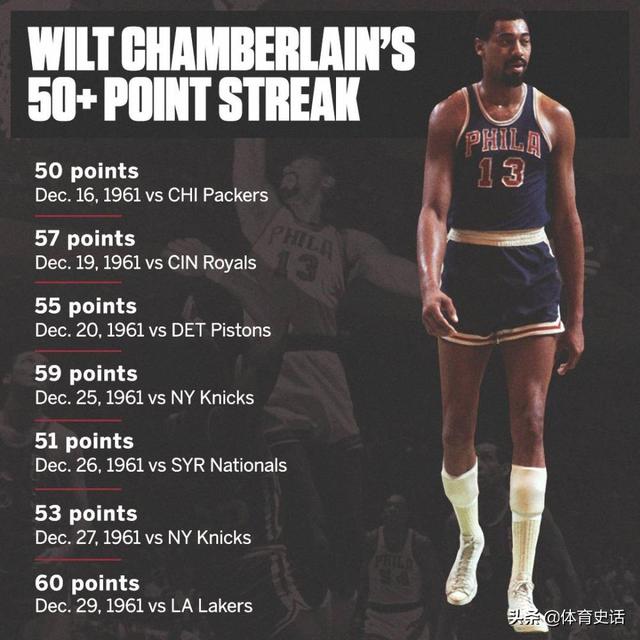 为什么张伯伦的各项得分数据如此惊人，在篮球界中的地位却不及乔丹，同位置相比也不如贾巴尔呢？插图14