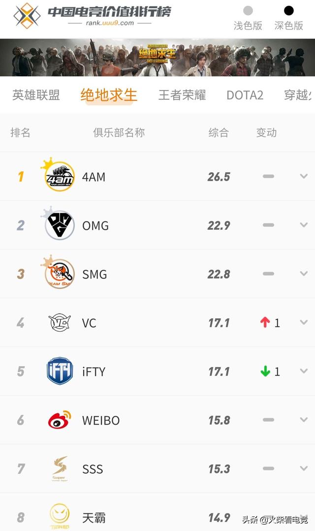 中国电竞价值排行榜绝地求生分区,4AM强势第一,OMG第二,如何评价？
