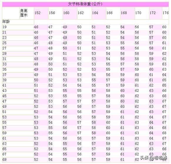 头条问答 女生多少斤开始算胖 卷卷泽的回答 0赞
