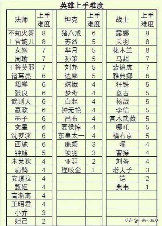 王者荣耀：玩家自编英雄上手难度表,被认为会误导新手,因此不被认可,如何评价？