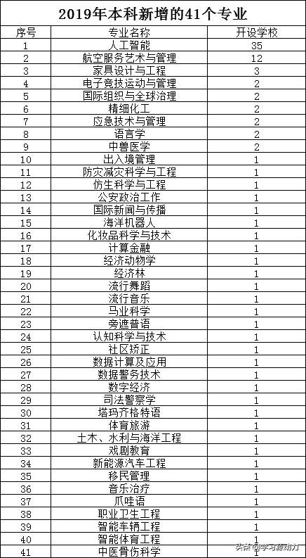 中联氢能区块链，五年后本科最吃香专业有几个？你怎么看？