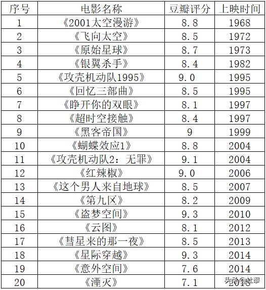 科幻迷！史上最有影响力的20部经典科幻电影排名有哪些？