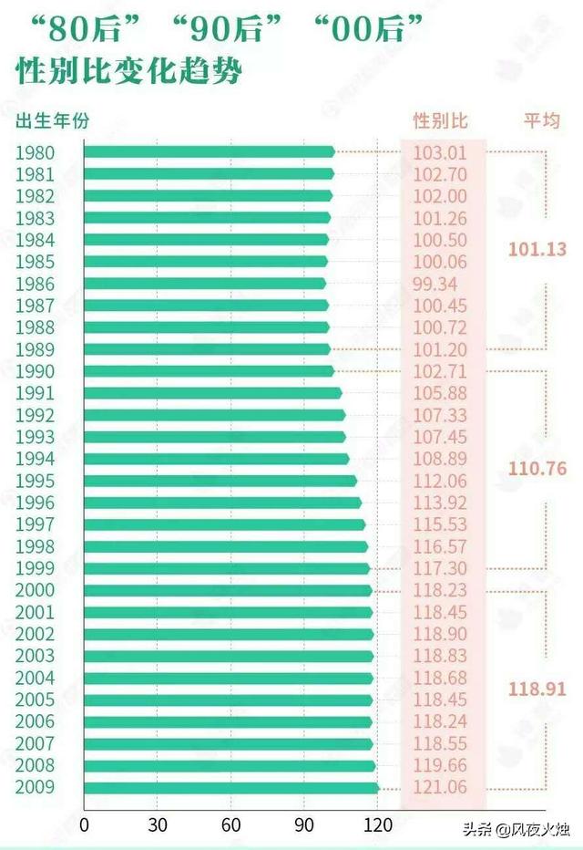 我国男女比例失调，哪代人最严重零零后得到了改善吗