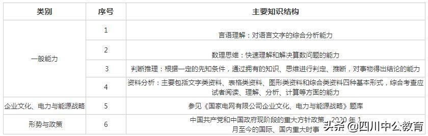 国家电网都考什么内容啊？