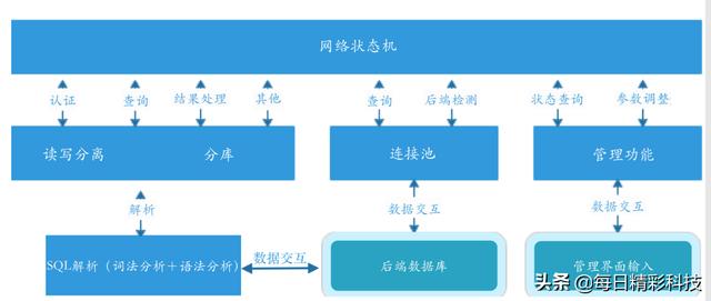 MYSQL中读写分离有什么样的好处呢，为什么一些人都选择读写分离？插图9