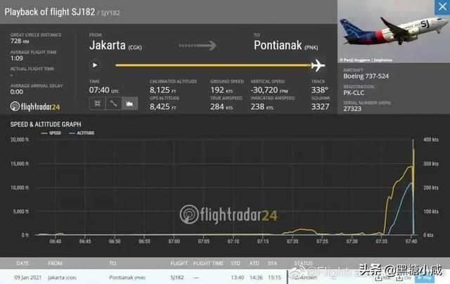 民航失踪之谜，印尼失联的波音客机已坠毁！曾急速下降1万英尺到底发生了什么