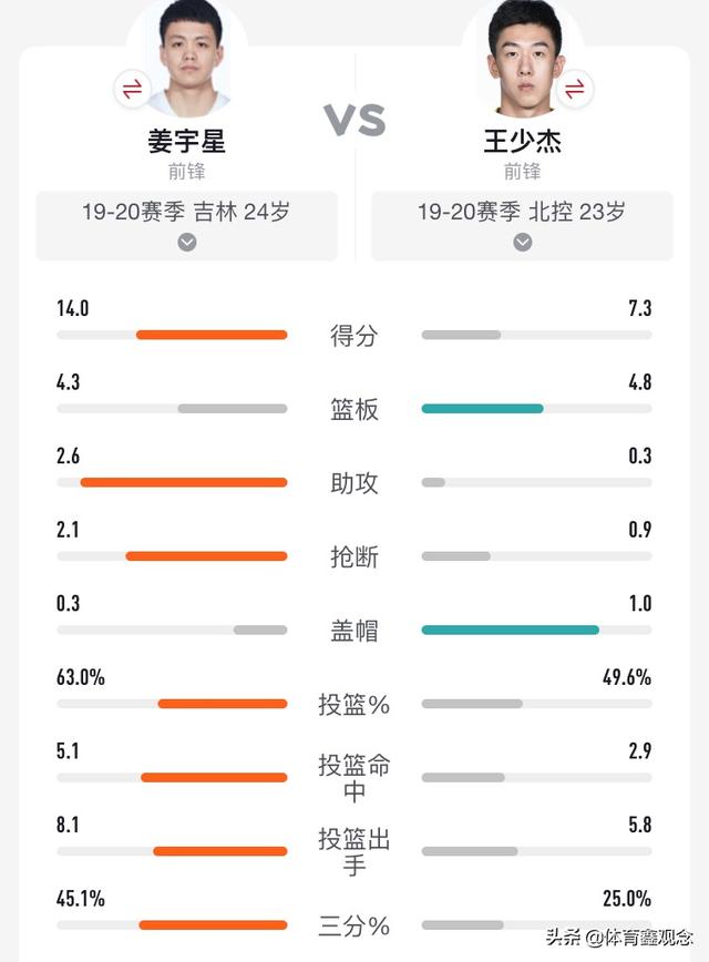 林彦君:姜星宇和王少杰同是CBA的状元，他俩谁的实力更强大？