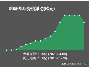 大陆 贱狗俱乐部第2炮:热刺无意将凯恩出售给英超球队，那么皇马巴萨是否有机会了？