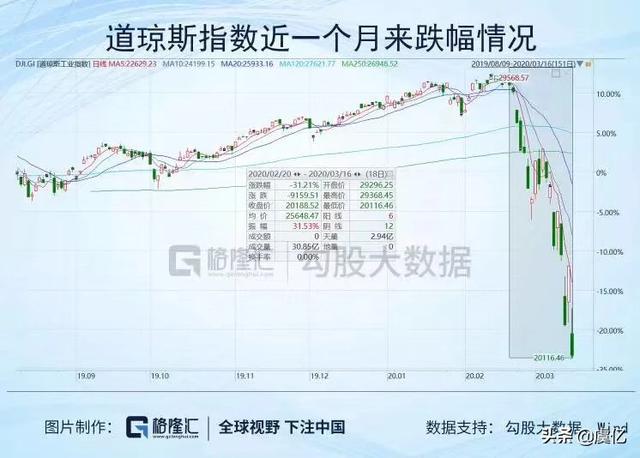 歐美股市為什么會被疫情影響到熔斷式下跌? - 第12張