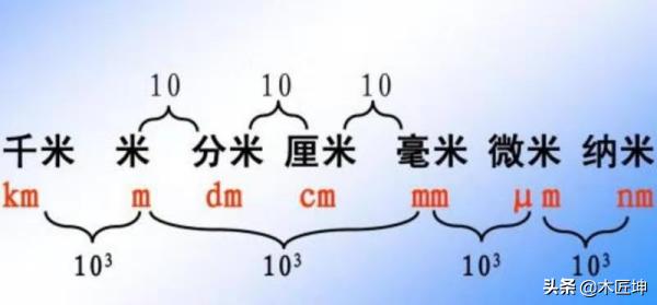 毫米单位:千米，米，分米，厘米，毫米都是什么单位？