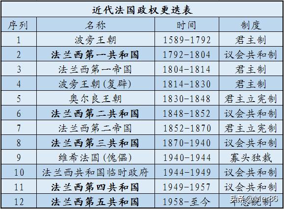 为什么法国要分成第一、二、三、四、五共和国他们有什么不同