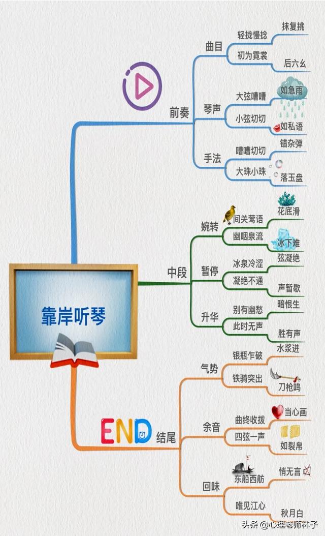 琵琶行的思维导图图片