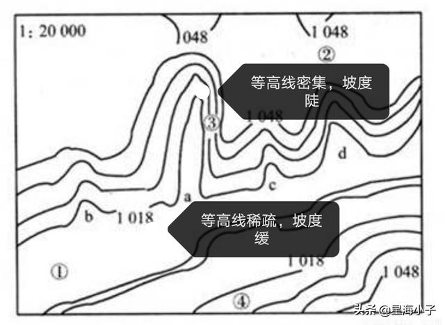 上疏,等高线上密下疏什么意思？
