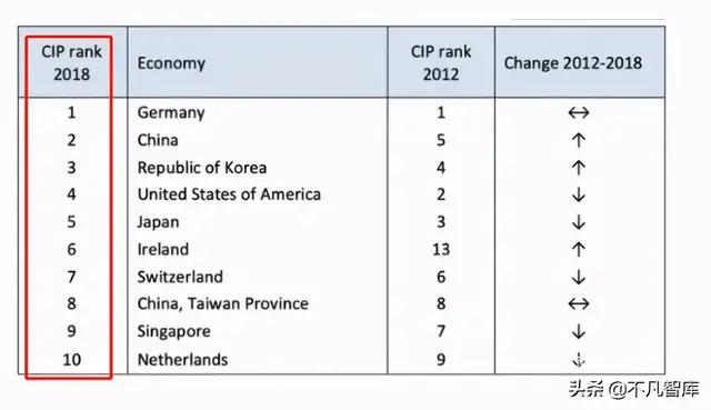中国制造业连续11年位居世界第一，“中国制造”逆袭全球第二，美国掉出前三，第一是哪个国家