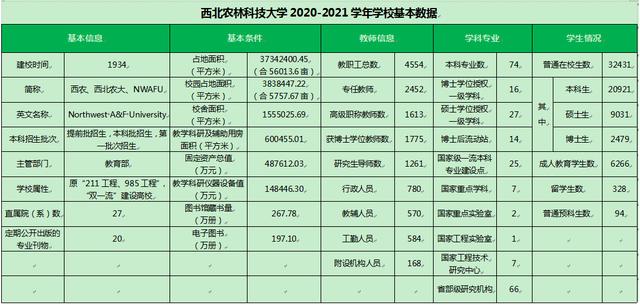 西北农林科技大学怎么样,西北农林科技大学研究生分数线