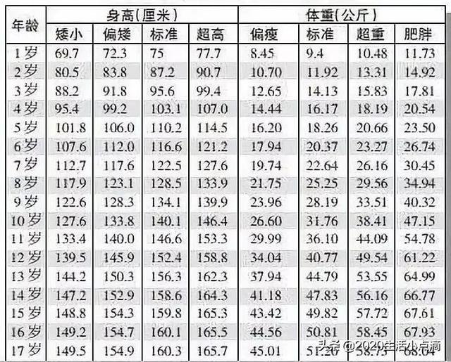 16岁男孩正常身高标准,16岁到17岁正常身高？