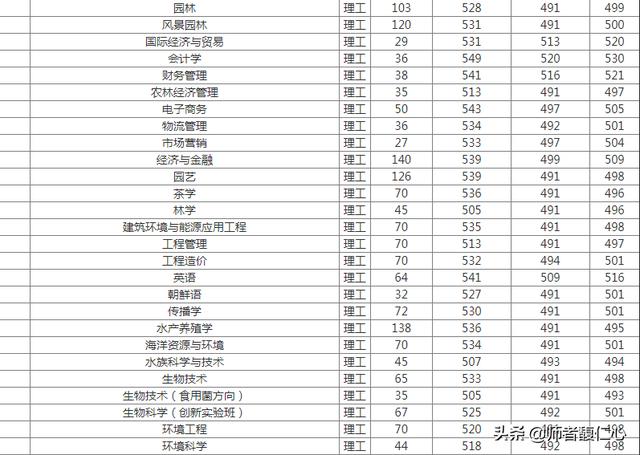 青岛农业大学怎么样(青岛农业大学考研率怎么样)