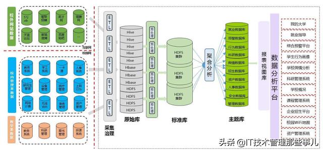 为什么建数据仓库需要使用ETL工具？