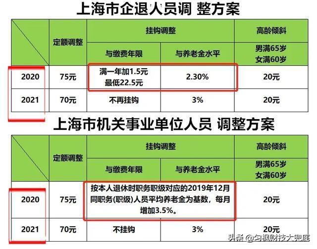 今年上海养老金补发到账，有人涨了400多元，怎么回事？