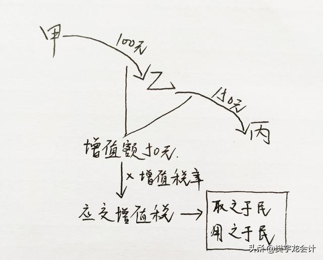 「增值税」增值税是什么能不能用简短直白的话说一下？