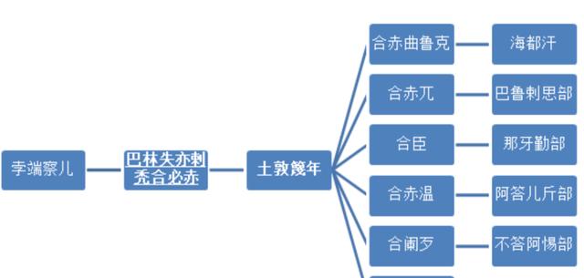 波斯猫儿是谁:元朝皇帝孛儿只斤这个姓氏的始祖是谁？