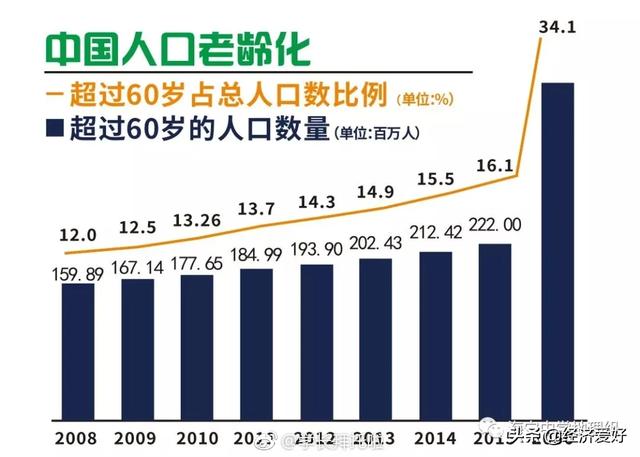 老龄化为何集中在这几个省份，对于目前人口老龄化这种现状，你怎么看？