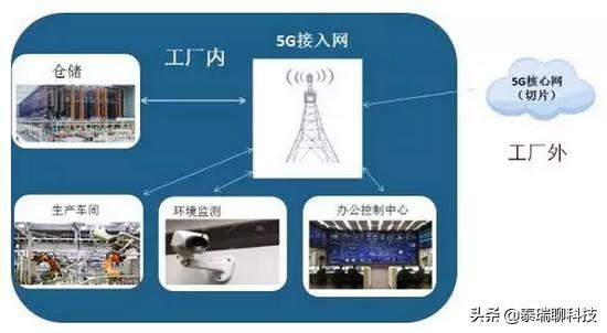 工业技术如何助力新生，5G走进工厂，助力传统工厂向智能化转型，怎么看