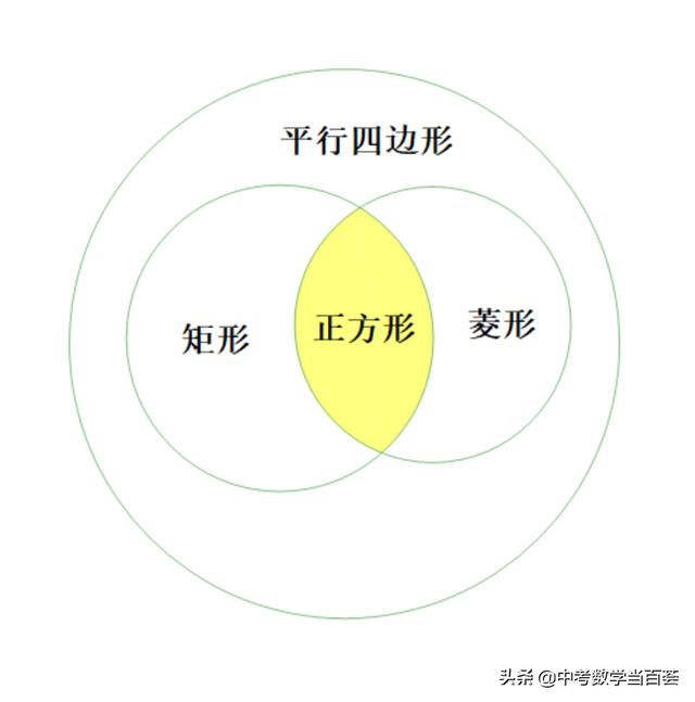 头条问答 正方形属于长方形吗 中考数学当百荟的回答 0赞