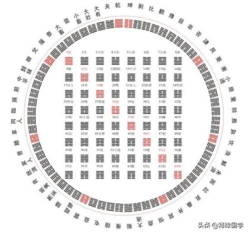 罗盘入门必背口诀，如何在短时间内记住《易经》中的64卦