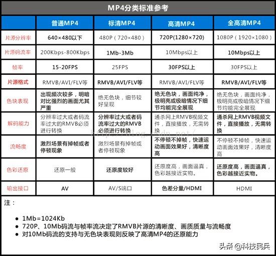 为什么相机、手机录一段10分钟视频就轻易过几GB，下载一部1小时长电影才1GB？