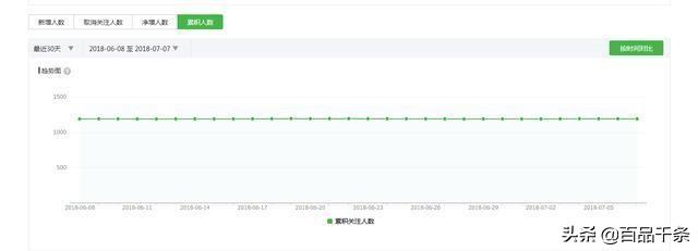 微信公众号后台数据统计包括哪些