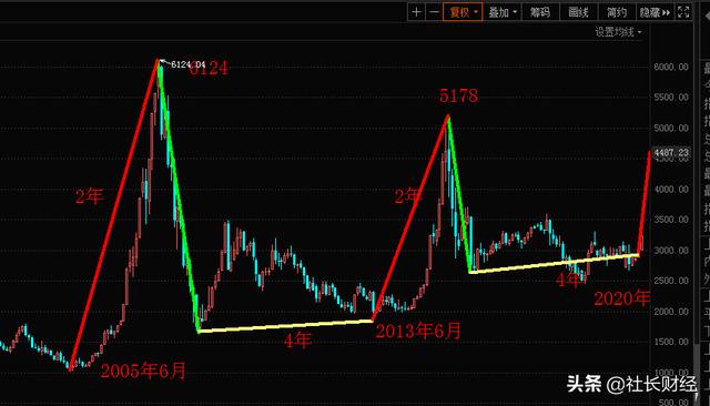 7月28日，大盘收红色十字星，面临变盘，明天周三，会怎么走？