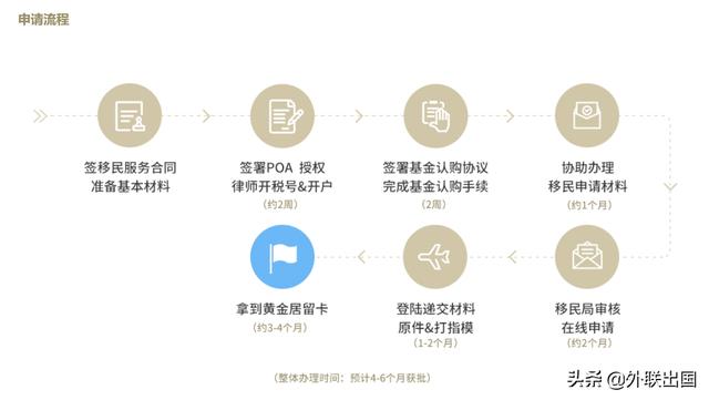 移民葡萄牙的条件是什么呢？